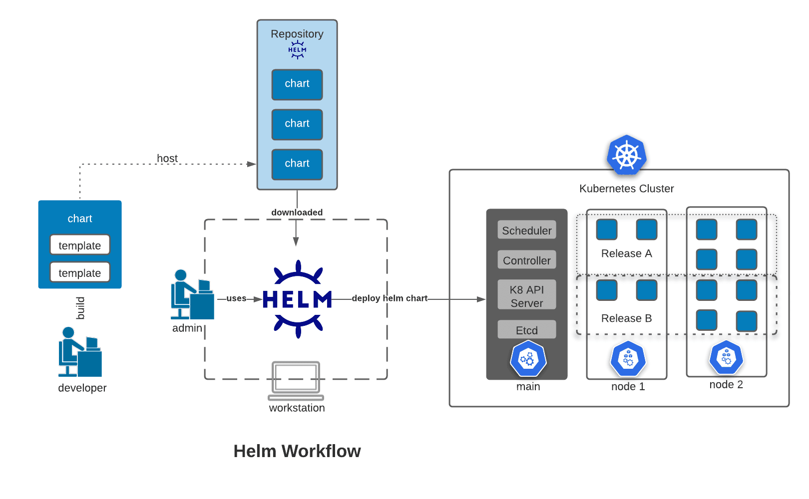 Parse helm chart to deployable yaml by Golang